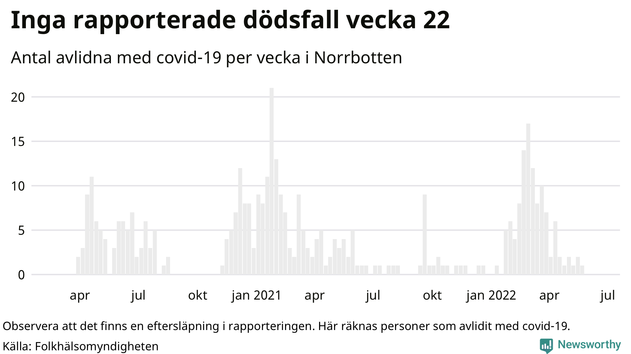 Antal dödsfall med covid-19 per vecka